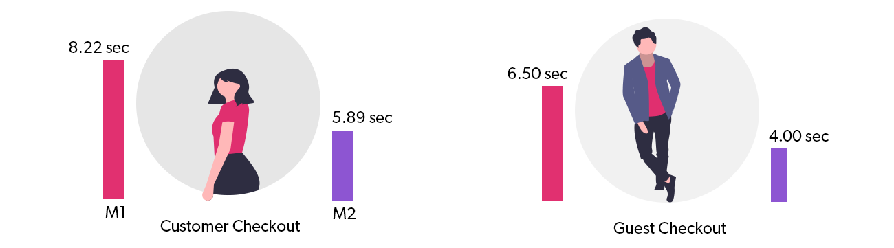 Magento Web Development graph showing checkout speed difference between magento 1 and 2