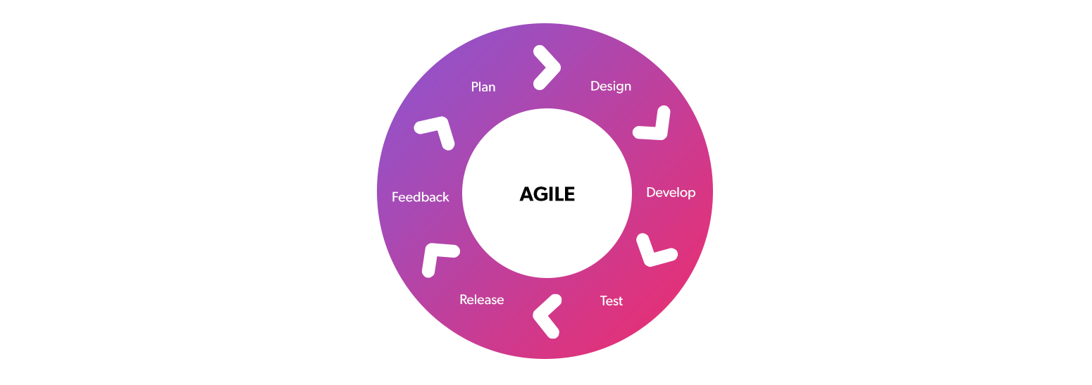 An agile development circle flow graph